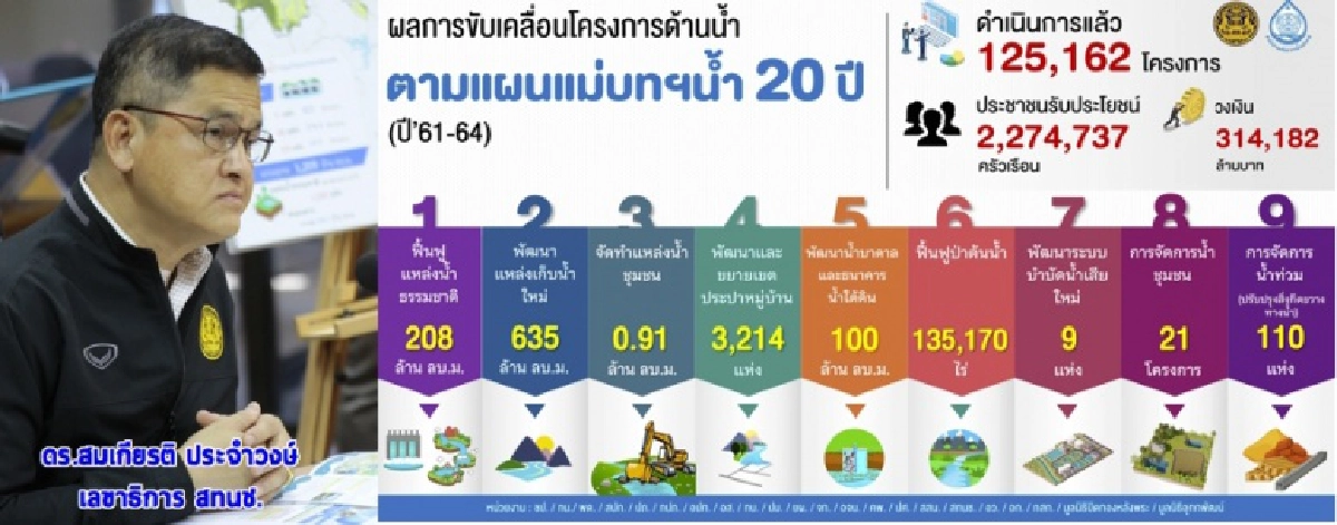 สทนช. แจงผลงานด้านน้ำของรัฐบาลก้าวหน้าต่อเนื่อง เผยประชาชนได้ประโยชน์กว่า 2 ล้านครัวเรือน