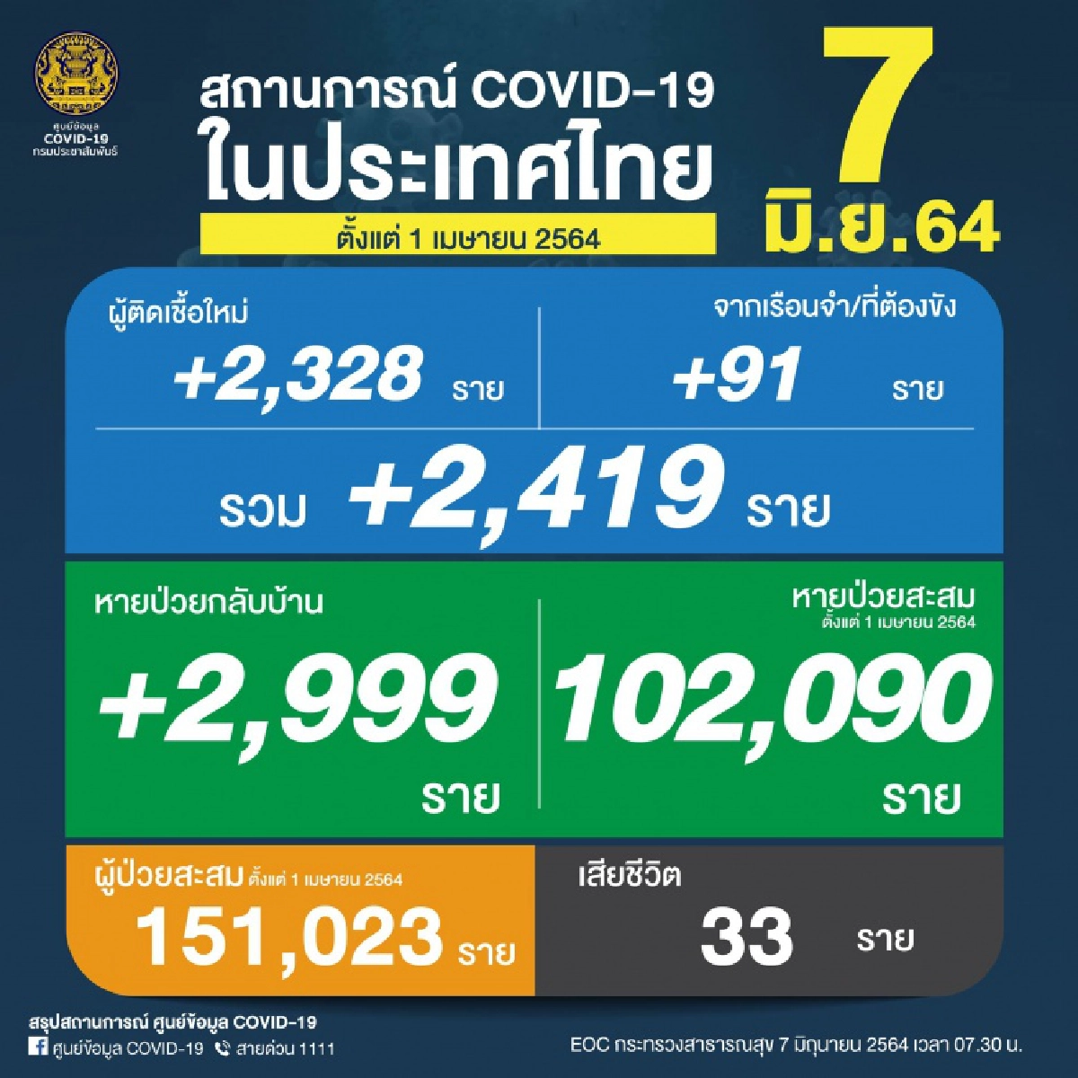 สุดเศร้าวันนี้พบผู้เสียชีวิตเพิ่ม 33ราย ติดเชื้อโควิดอีก2พันกว่าราย