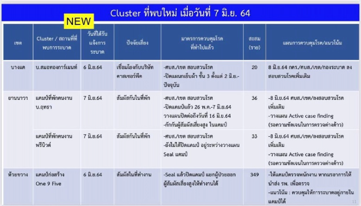 4 คลัสเตอร์ใหม่ กทม.พบผู้ป่วยโควิดพุ่งเกิน 400 ราย เปิดรายละเอียดแคมป์ One 9 Five