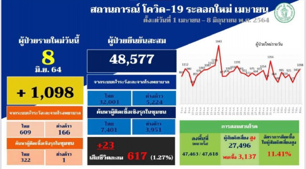 4 คลัสเตอร์ใหม่ กทม.พบผู้ป่วยโควิดพุ่งเกิน 400 ราย เปิดรายละเอียดแคมป์ One 9 Five