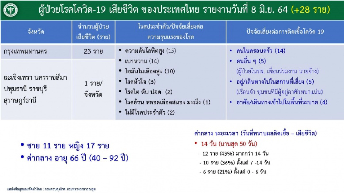 เผยรายละเอียดผู้เสียชีวิตจาก'โควิด19'ทั้ง28ราย พบโรคประจำตัวเป็นความดันโลหิตสูงมากสุด