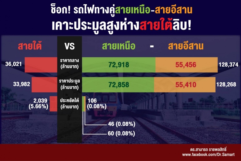 "รถไฟทางคู่" สายเหนือ-สายอีสาน เคาะประมูลสูงห่างสายใต้ลิบ