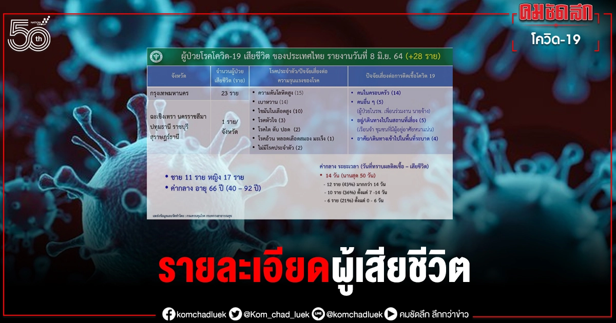 เผยรายละเอียดผู้เสียชีวิตจาก'โควิด19'ทั้ง28ราย พบโรคประจำตัวเป็นความดันโลหิตสูงมากสุด