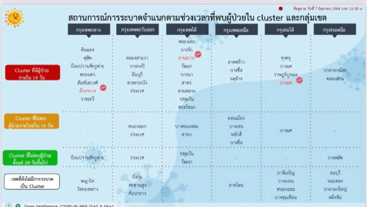 4 คลัสเตอร์ใหม่ กทม.พบผู้ป่วยโควิดพุ่งเกิน 400 ราย เปิดรายละเอียดแคมป์ One 9 Five