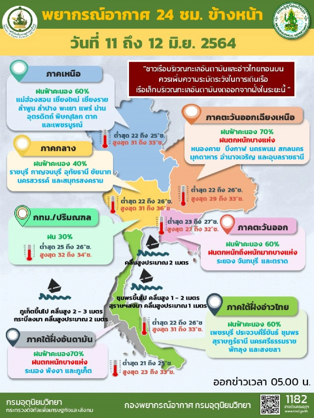 "พยากรณ์อากาศวันนี้" เตือน 13 จังหวัดมีฝนตกหนักบางแห่งระวังอันตรายจากฝนที่ตกสะสม