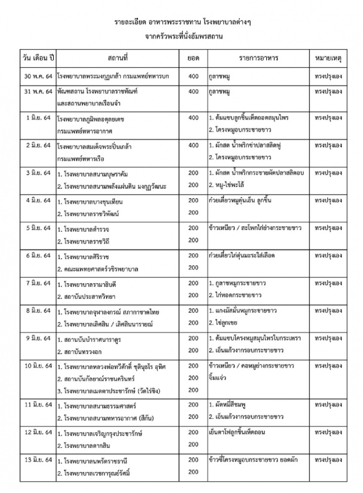 โรคโควิด-19, โควิด-19, พระบาทสมเด็จพระเจ้าอยู่หัว, อาหารพระราชทาน