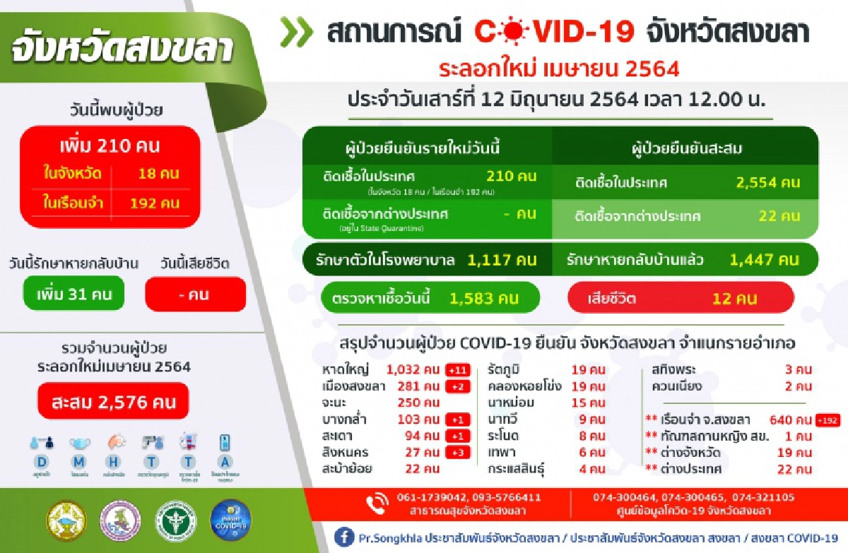สงชลา , โควิด , เรือนจำติดเชื้อ , เรือนจำสงขลา