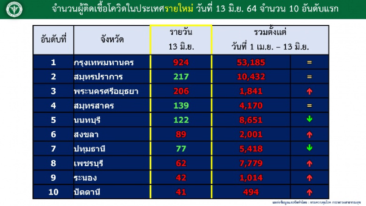 "กทม."พบ 4 "คลัสเตอร์ใหม่" ใน 4 เขต ส่วนใหญ่เป็นแคมป์คนงาน