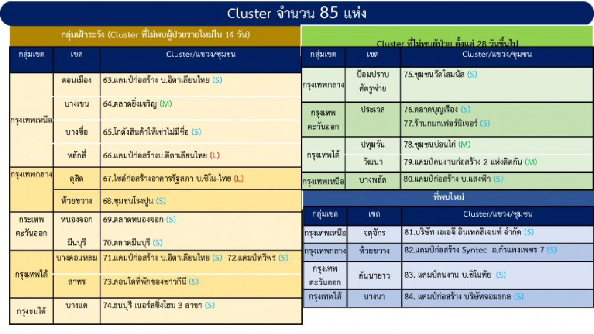 "กทม."พบ 4 "คลัสเตอร์ใหม่" ใน 4 เขต ส่วนใหญ่เป็นแคมป์คนงาน