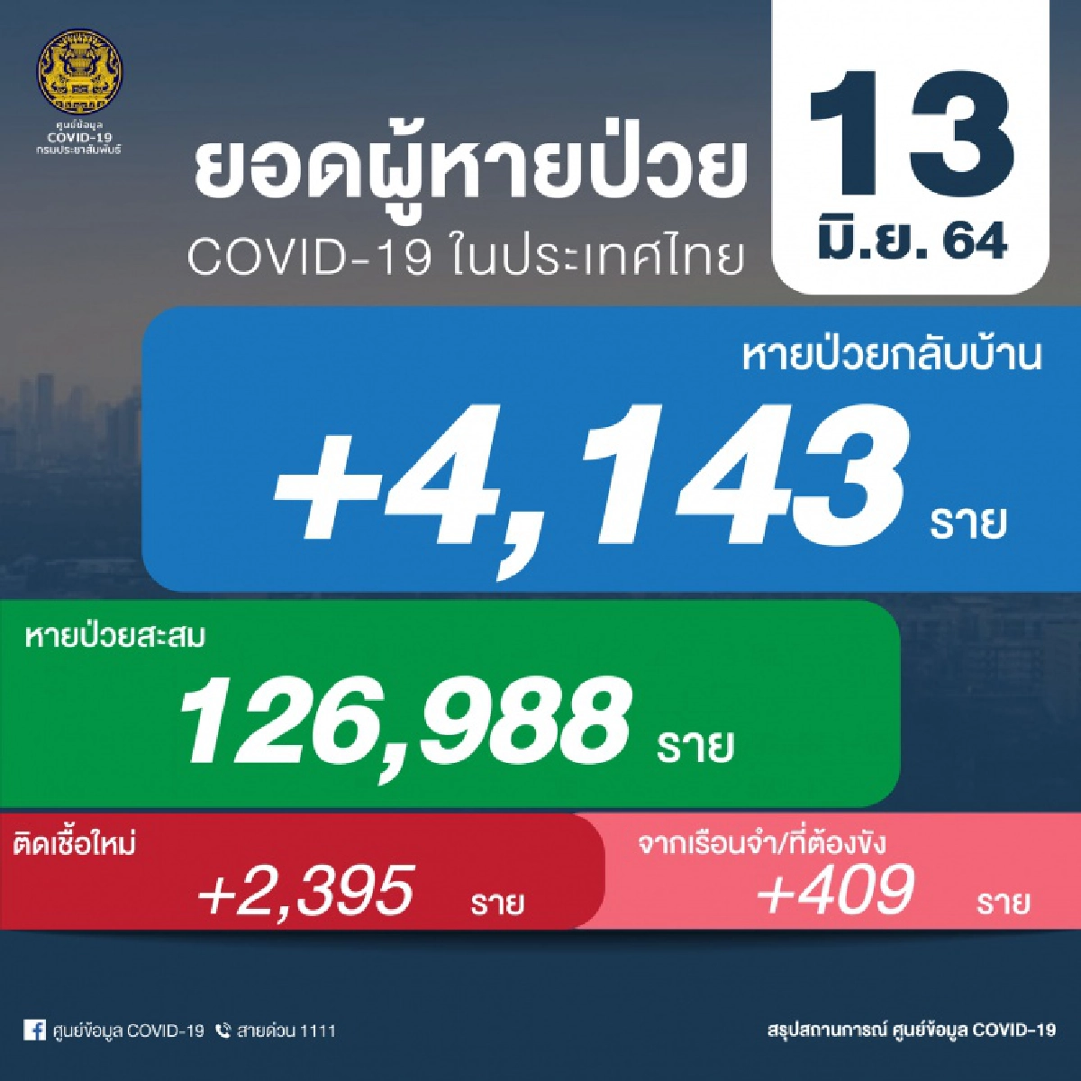 โควิดวันนี้, โควิด19, ยอดผู้ติดเชื้อ, โควิด-19