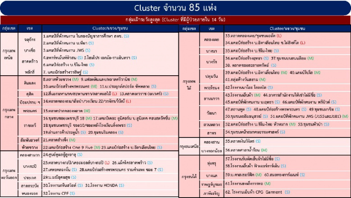 "กทม."พบ 4 "คลัสเตอร์ใหม่" ใน 4 เขต ส่วนใหญ่เป็นแคมป์คนงาน