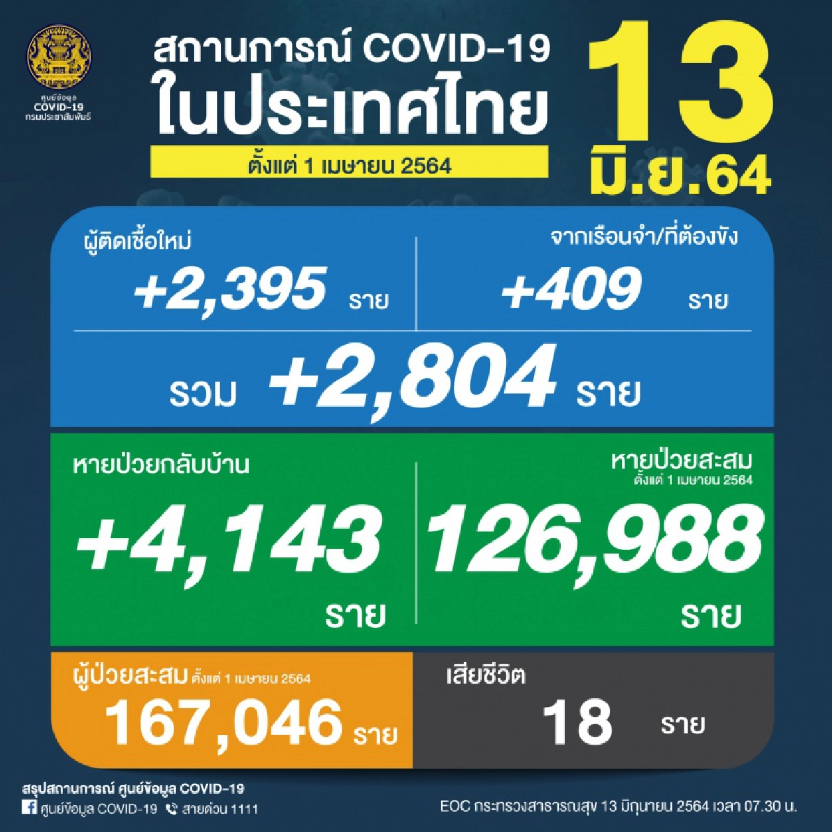 โควิดวันนี้, โควิด19, ยอดผู้ติดเชื้อ, โควิด-19
