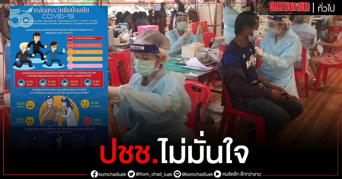 "นิด้าโพล" เผย ปชช. ไม่มั่นใจการจัดสรร 'วัคซีนโควิด' จากศบค. "นิด้าโพล" เผย ปชช. ไม่มั่นใจการจัดสรร 'วัคซีนโควิด' จากศบค.