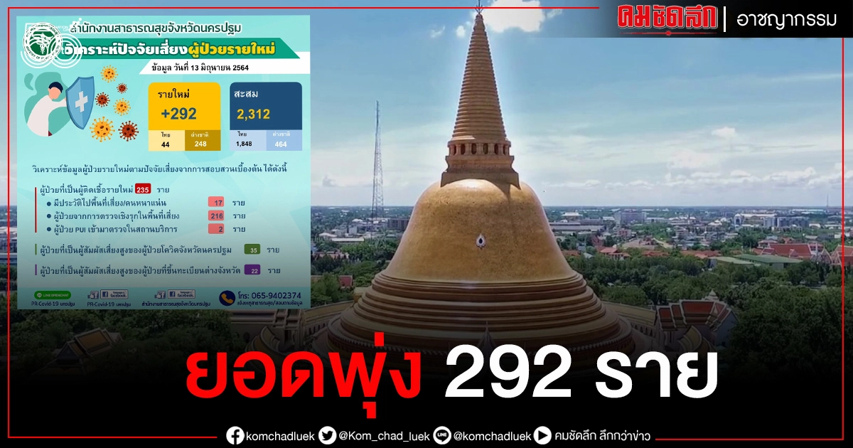 นครปฐม "โควิด" ระบาดหนักพบผู้ป่วยรายใหม่ 292 ราย นครปฐม "โควิด" ระบาดหนักพบผู้ป่วยรายใหม่ 292 ราย
