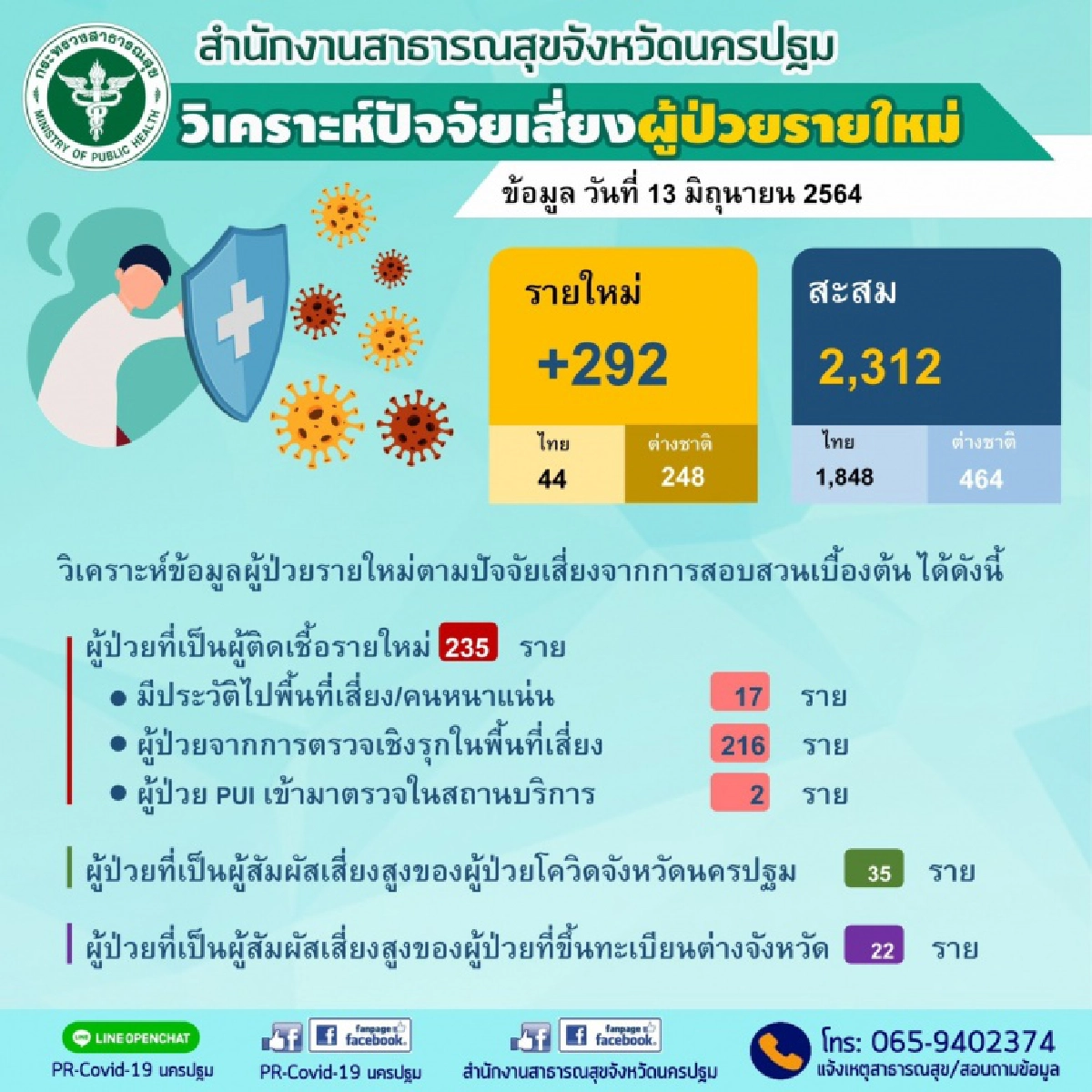 นครปฐม "โควิด"  ระบาดหนักพบผู้ป่วยรายใหม่ 292 ราย