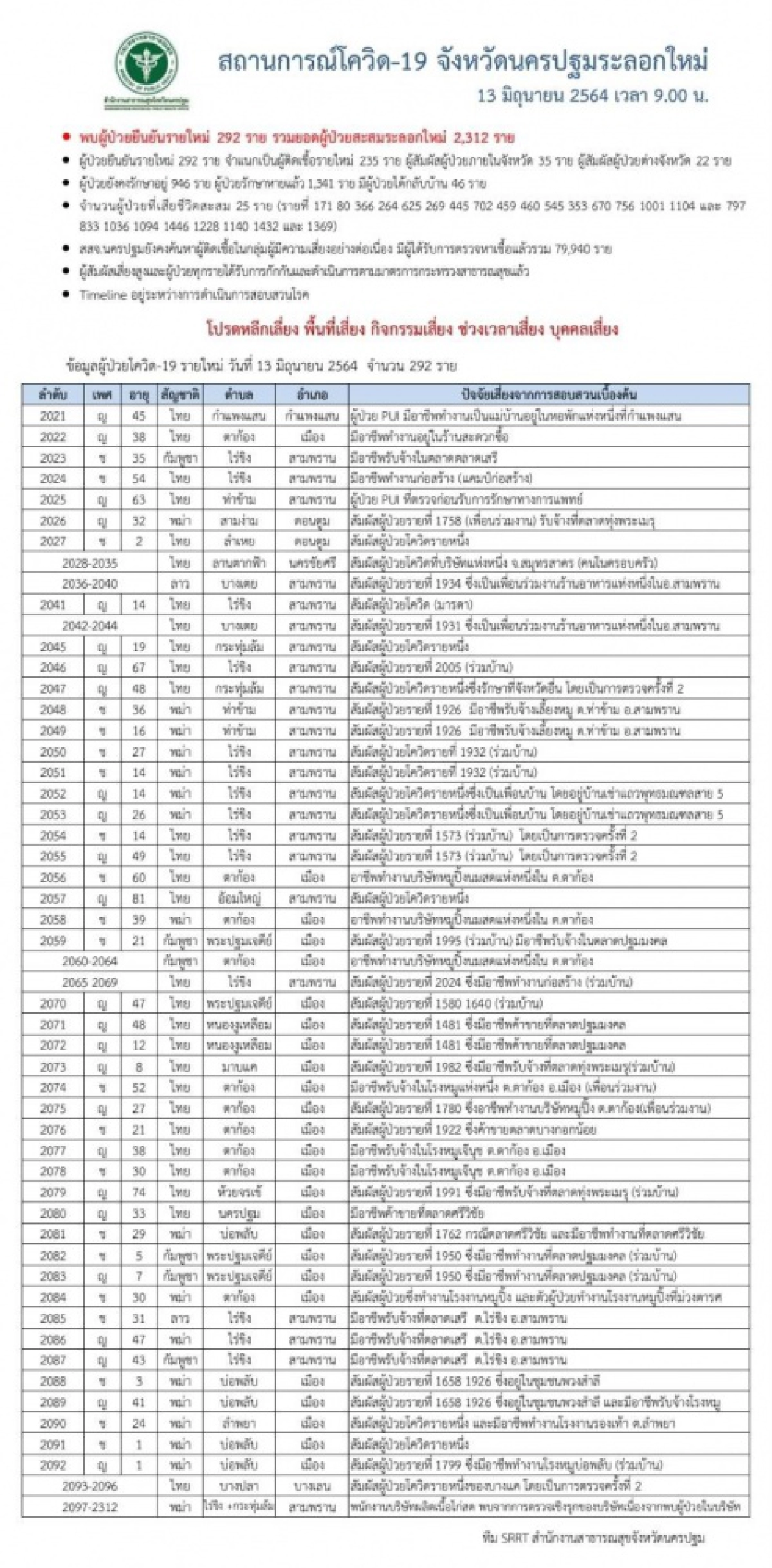 นครปฐม "โควิด"  ระบาดหนักพบผู้ป่วยรายใหม่ 292 ราย