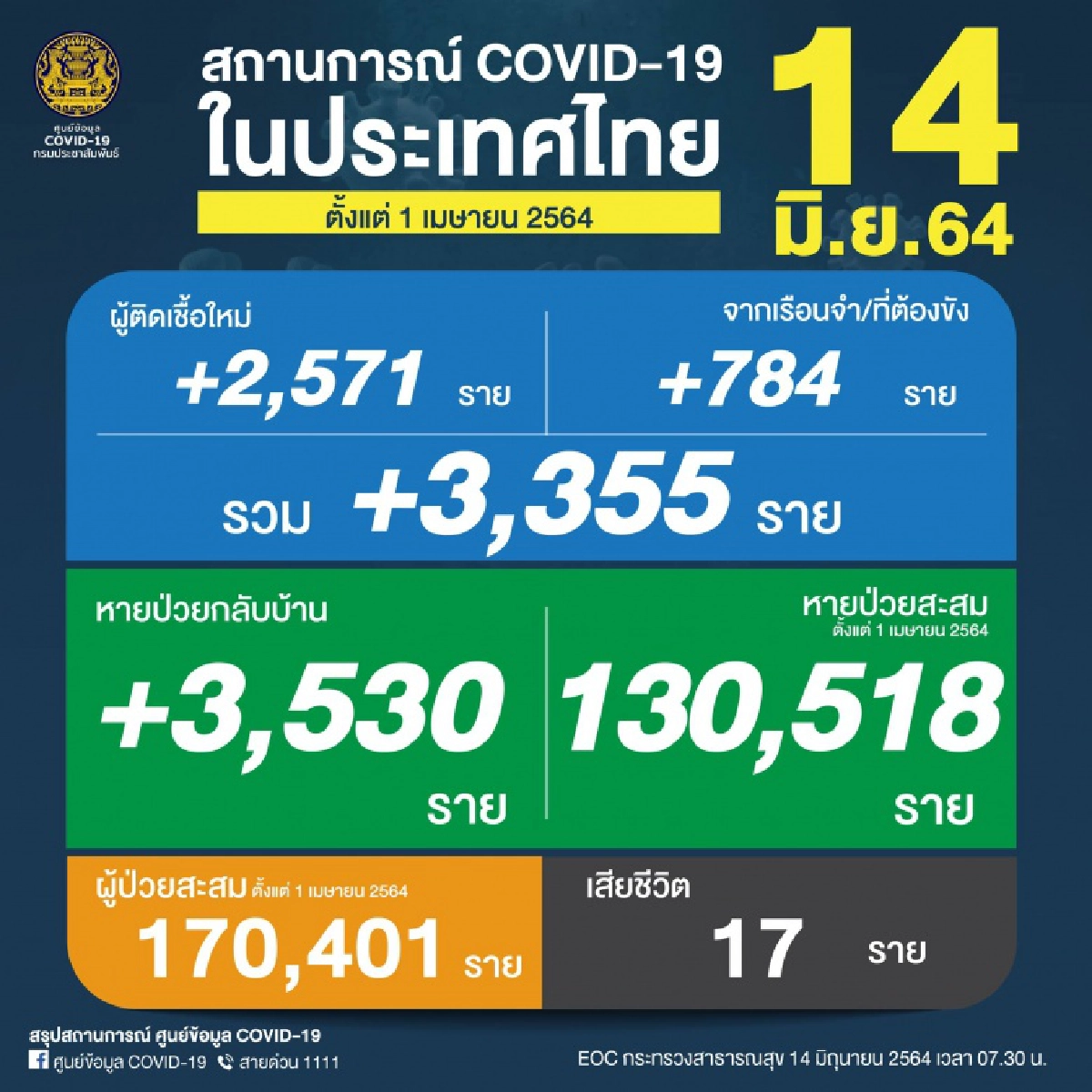 ศบค.รายงาน "ยอดติดเชื้อโควิด" พุ่งหนัก 3,355  ราย  