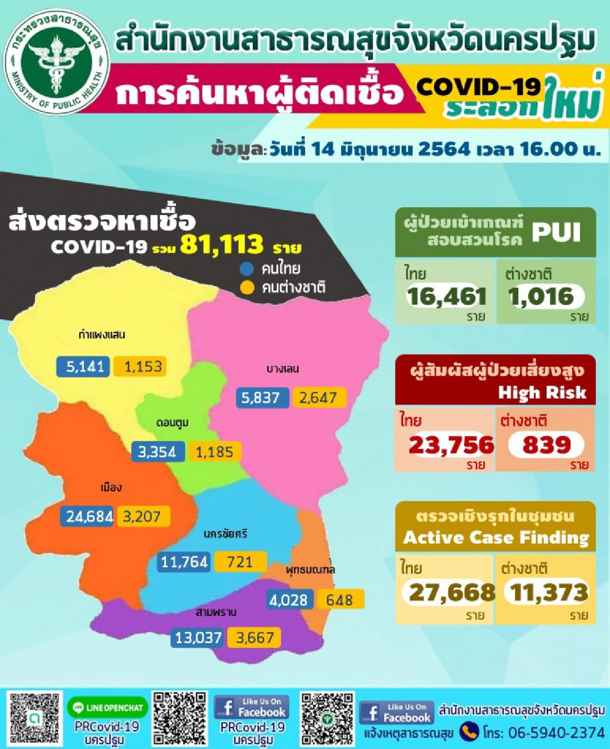 "นครปฐม" ตรวจพบผู้ป่วยรายใหม่เพิ่มขึ้นอย่างต่อเนื่องอีก 52 ราย 