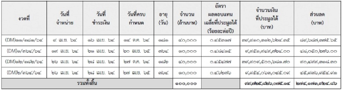 กระทรวงการคลัง, ราชกิจจานุเบกษา, การบริหารหนี้