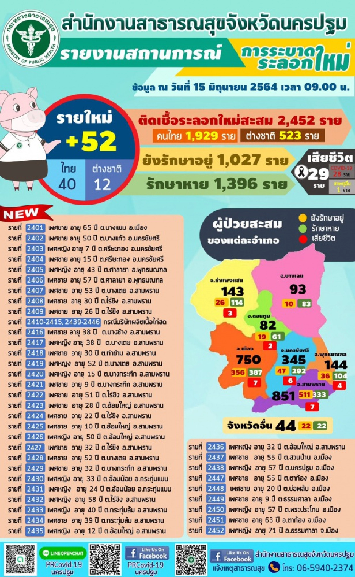 "นครปฐม" ตรวจพบผู้ป่วยรายใหม่เพิ่มขึ้นอย่างต่อเนื่องอีก 52 ราย 