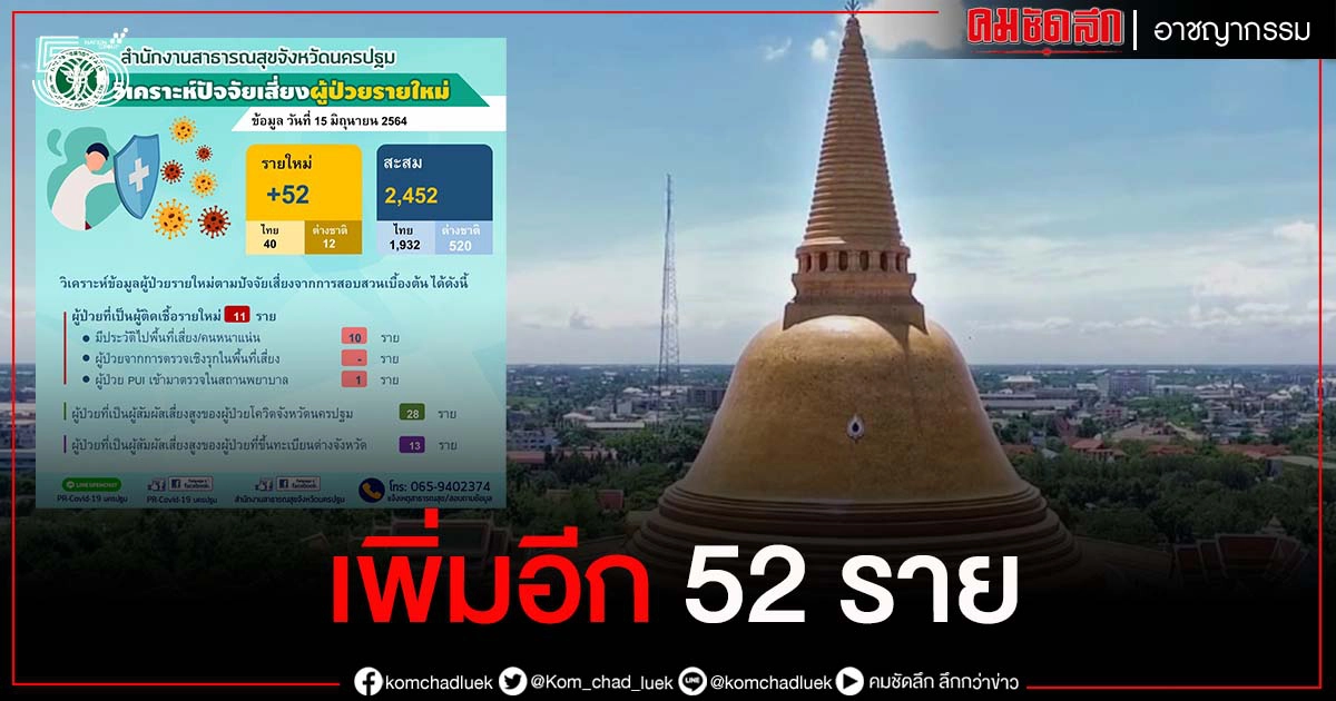 "นครปฐม" ตรวจพบผู้ป่วยรายใหม่เพิ่มขึ้นอย่างต่อเนื่องอีก 52 ราย "นครปฐม" ตรวจพบผู้ป่วยรายใหม่เพิ่มขึ้นอย่างต่อเนื่องอีก 52 ราย