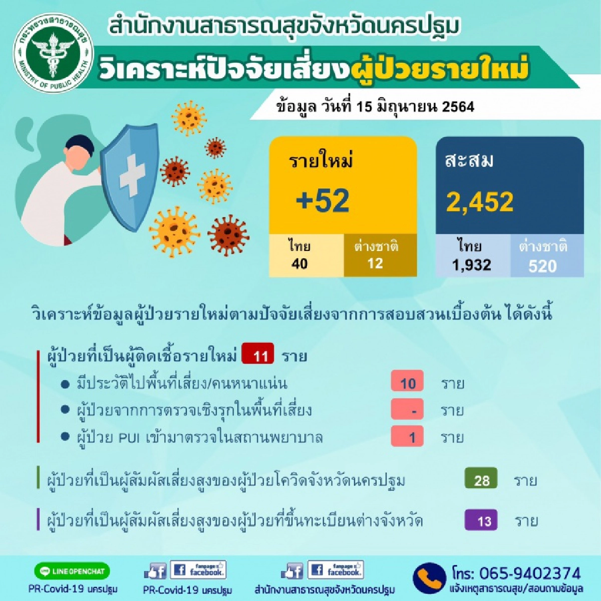 "นครปฐม" ตรวจพบผู้ป่วยรายใหม่เพิ่มขึ้นอย่างต่อเนื่องอีก 52 ราย 