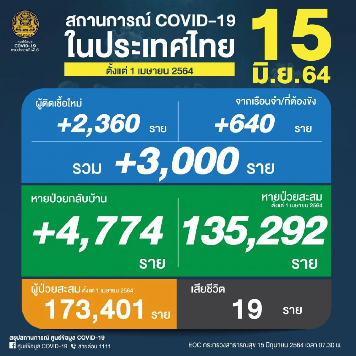 ศบค.เผย "ยอดติดเชื้อโควิด" ยังหนัก สูงถึง 3,000 ราย