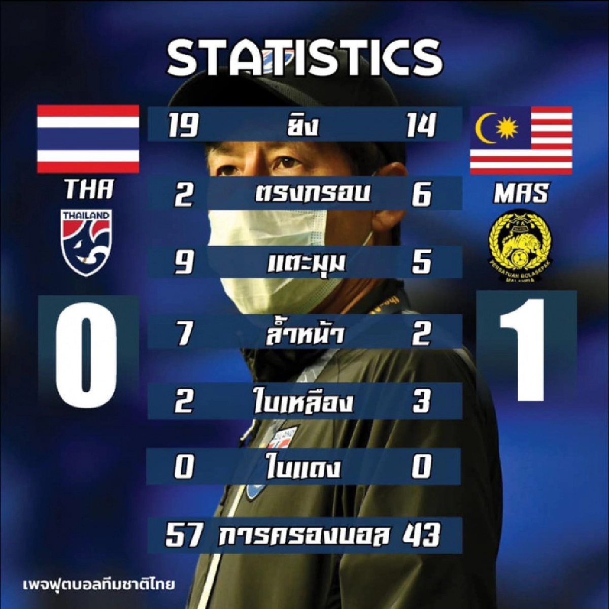 กุนซือช้างศึกการันตีแข้ง"ทีมชาติไทย"เต็มที่แล้วเกมพ่ายมาเลย์ 