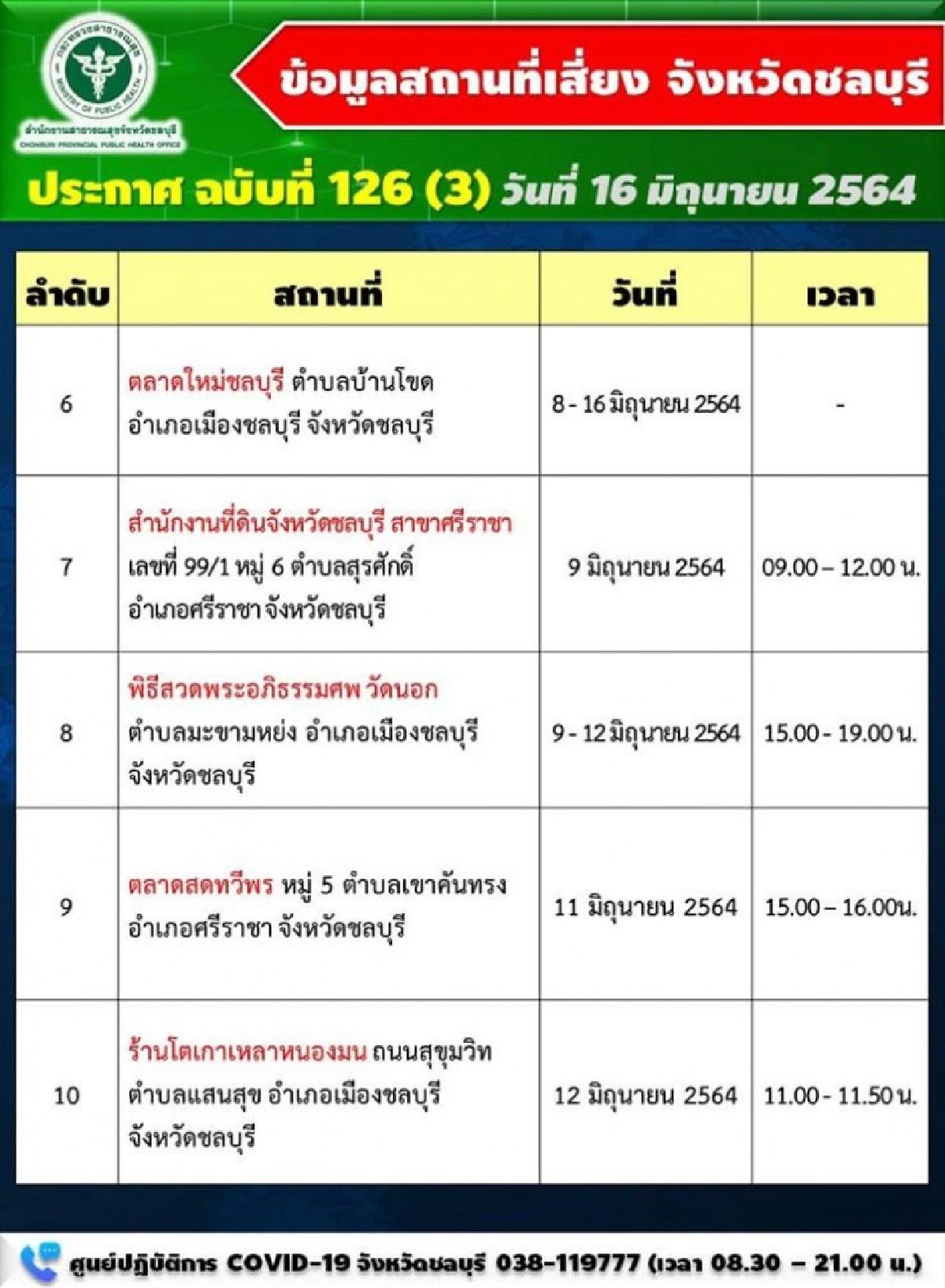 "ชลบุรี" ตัวเลขติดเชื้อโควิด19 วันนี้ ค้นหาผู้สัมผัส 311 ราย พร้อมเผย 12 จุดสถานที่เสี่ยง