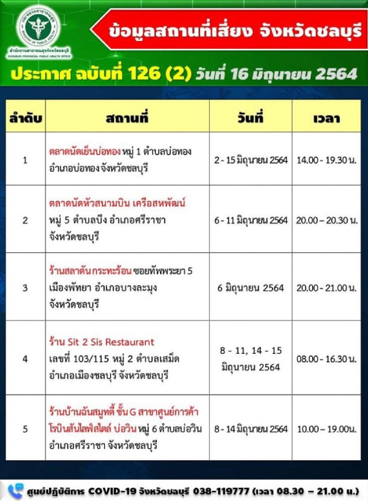 "ชลบุรี" ตัวเลขติดเชื้อโควิด19 วันนี้ ค้นหาผู้สัมผัส 311 ราย พร้อมเผย 12 จุดสถานที่เสี่ยง