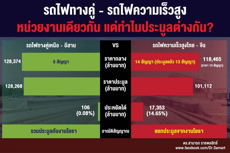 "ดร.สามารถ"ถาม รถไฟทางคู่-รถไฟความเร็วสูง หน่วยงานเดียวกัน แต่ทำไมประมูลต่างกัน
