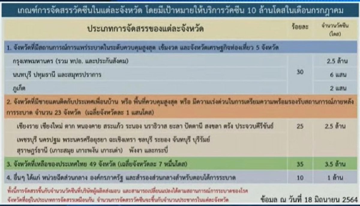 "วัคซีน"โควิด 10 ล้านโดส ในเดือนก.ค. จังหวัดที่คุณอยู่ได้รับเท่าไหร่บ้างเช็กเลย
