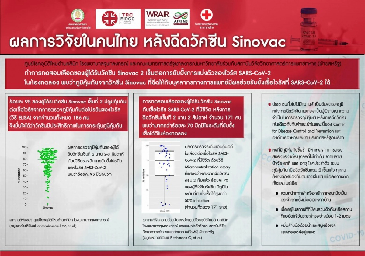 เปิดผลการวิจัย หลังฉีด "ซิโนแวค" เข็ม 2 พบภูมิคุ้มกันยับยั้งเชื้อได้สูงกว่า 50%