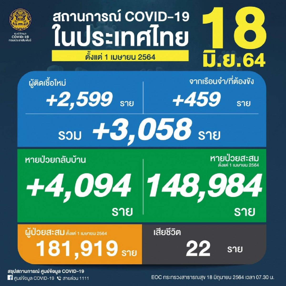 "ยอดติดเชื้อโควิด" วันนี้ยังหนัก รายใหม่ 3,058 ราย ดับเพิ่มอีก 22 ราย 
