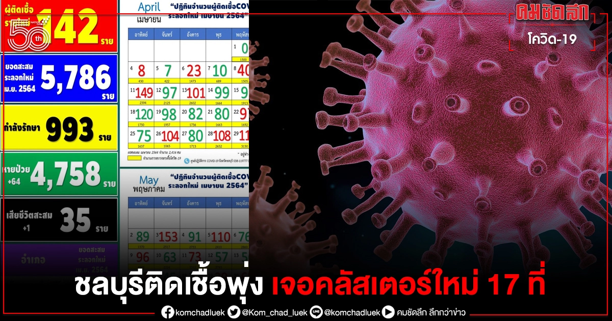 ด่วน ชลบุรียอดโควิดพุ่ง 142 ราย พบคลัสเตอร์ใหม่ถึง 17  แห่ง 
