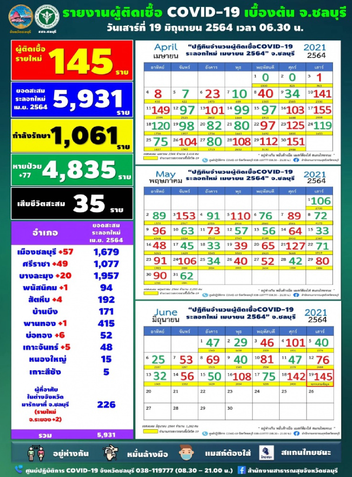 ยอดติดเชื้อ "โควิดชลบุรี" วันนี้ พุ่งพรวด 145 ราย โยงหลายคลัสเตอร์