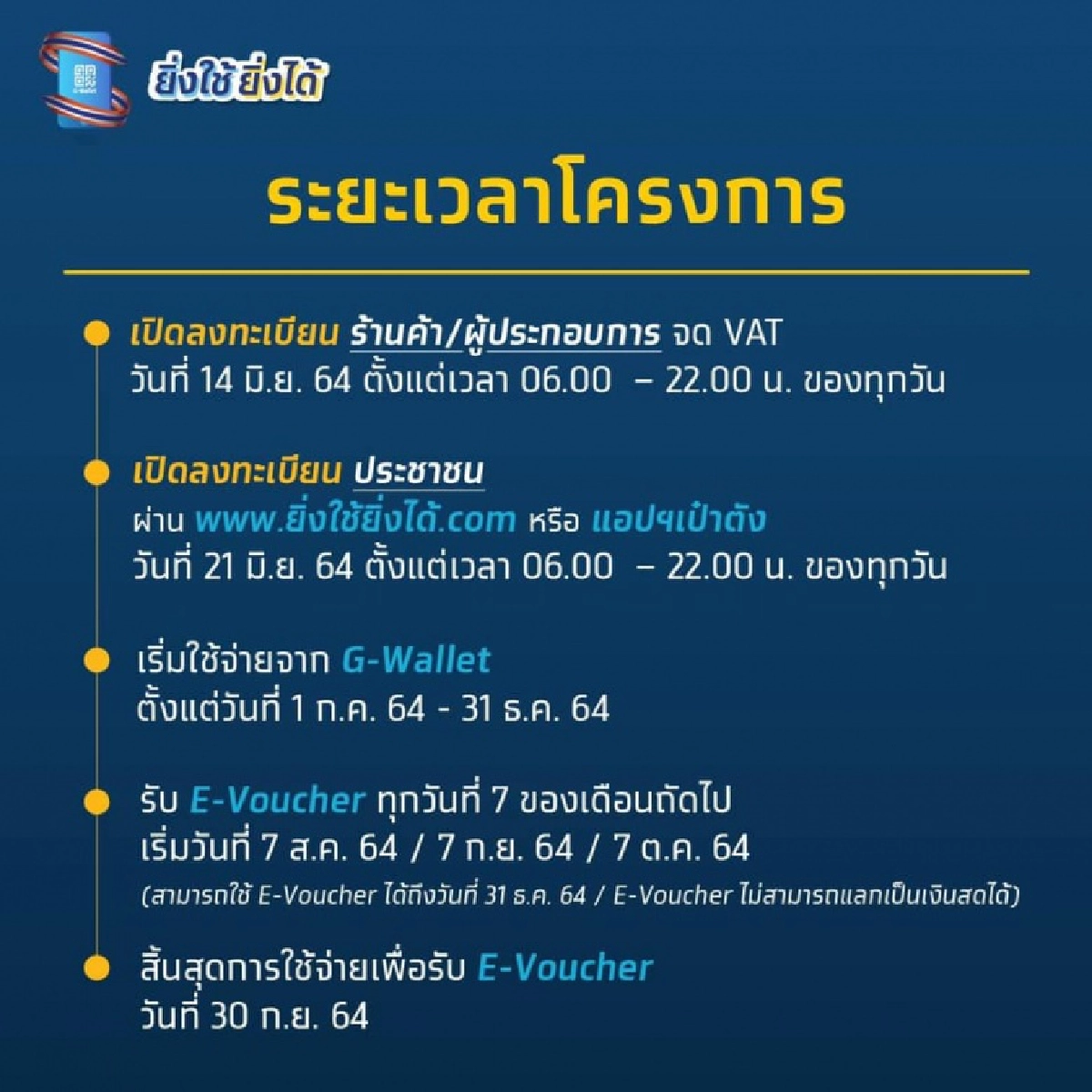 ย้ำกันอีกครั้ง 21 มิ.ย. เปิดลงทะเบียน "ยิ่งใช้ยิ่งได้" ให้สิทธิเพียง 4 ล้านคน