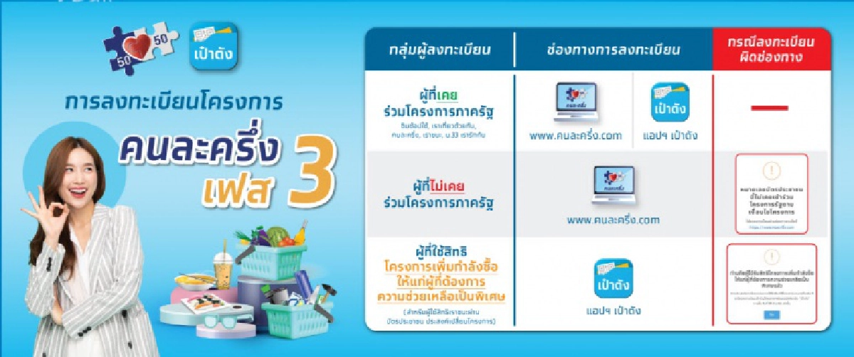  "คนละครึ่ง เฟส3 "ยังเหลือสิทธิลงทะเบียนได้อีกกว่า 3 ล้านสิทธิ