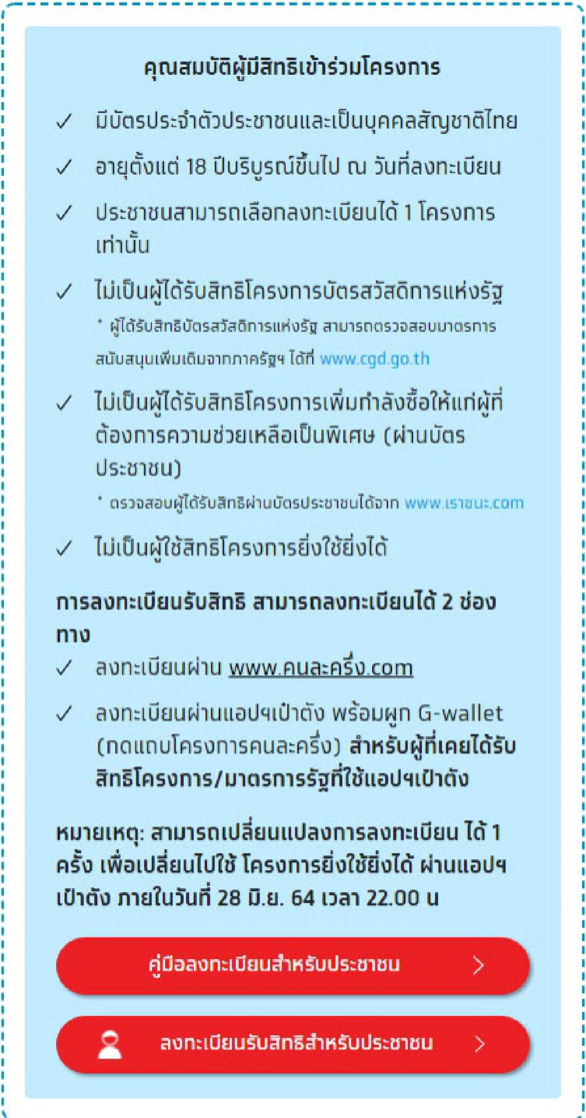  "คนละครึ่ง เฟส3 "ยังเหลือสิทธิลงทะเบียนได้อีกกว่า 3 ล้านสิทธิ