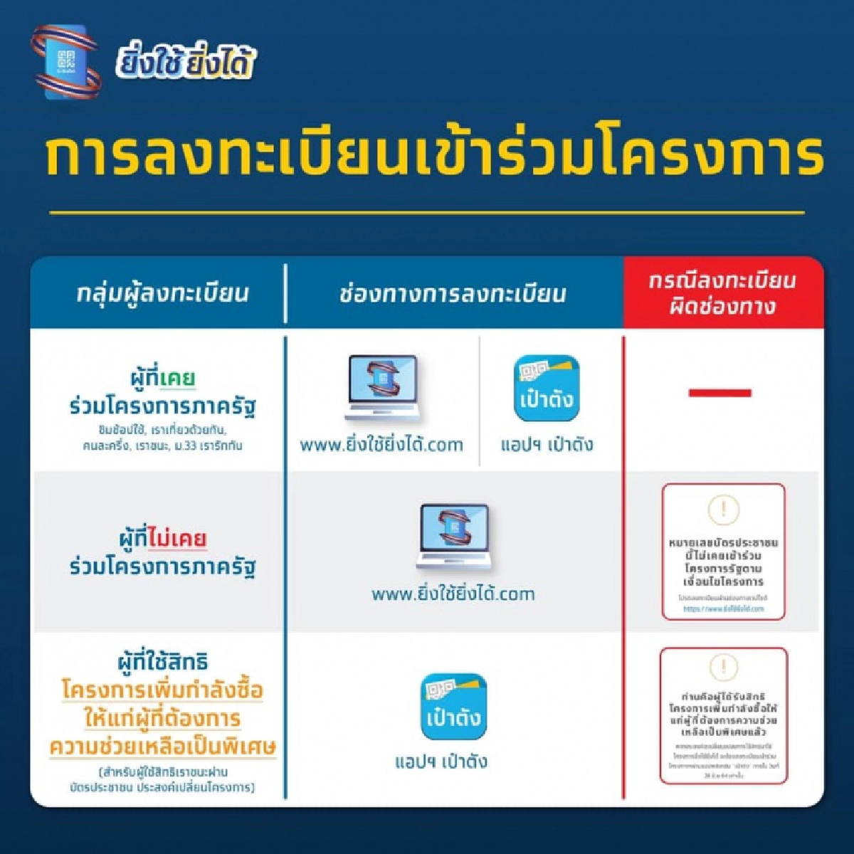 ย้ำกันอีกครั้ง 21 มิ.ย. เปิดลงทะเบียน "ยิ่งใช้ยิ่งได้" ให้สิทธิเพียง 4 ล้านคน
