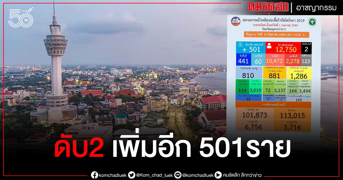 สมุทรปราการ เสียชีวิต 2 ราย ติดเชื้อ"โควิด 19" วันนี้อีก 501 ราย สมุทรปราการ เสียชีวิต 2 ราย ติดเชื้อ"โควิด 19" วันนี้อีก 501 ราย