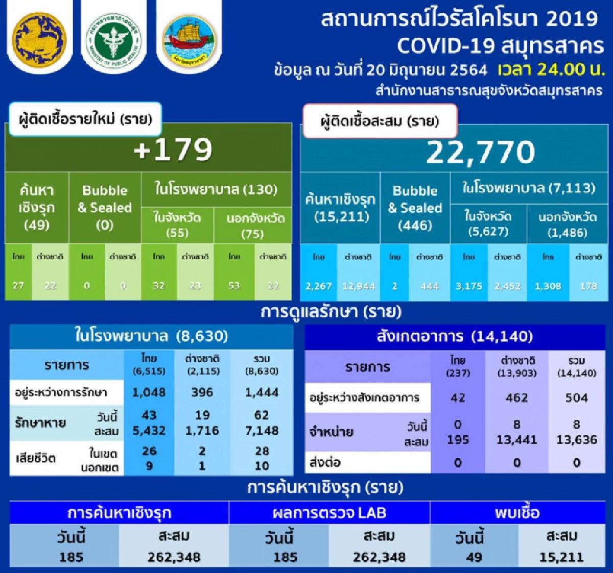 ผู้ว่าฯสมุทรสาคร ตัดพ้อโดนตัดโควต้า "วัคซีนโควิด" จาก 3 แสนเหลือ 7 หมื่น