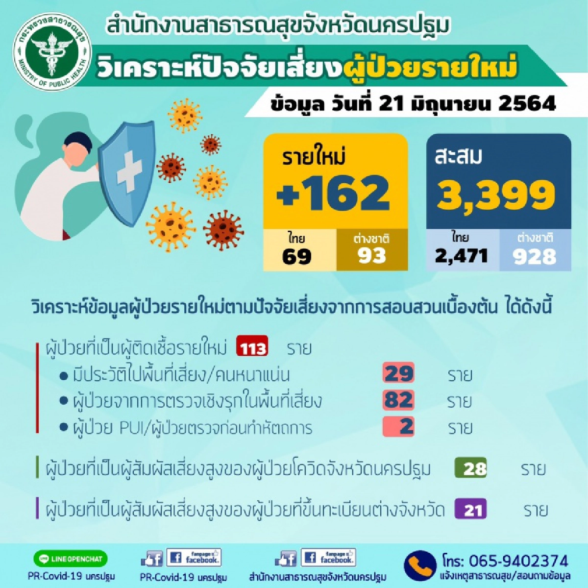 ยอดพุ่งต่อเนื่อง นครปฐม พบผู้ป่วยโควิด-19 อีก 162 ราย