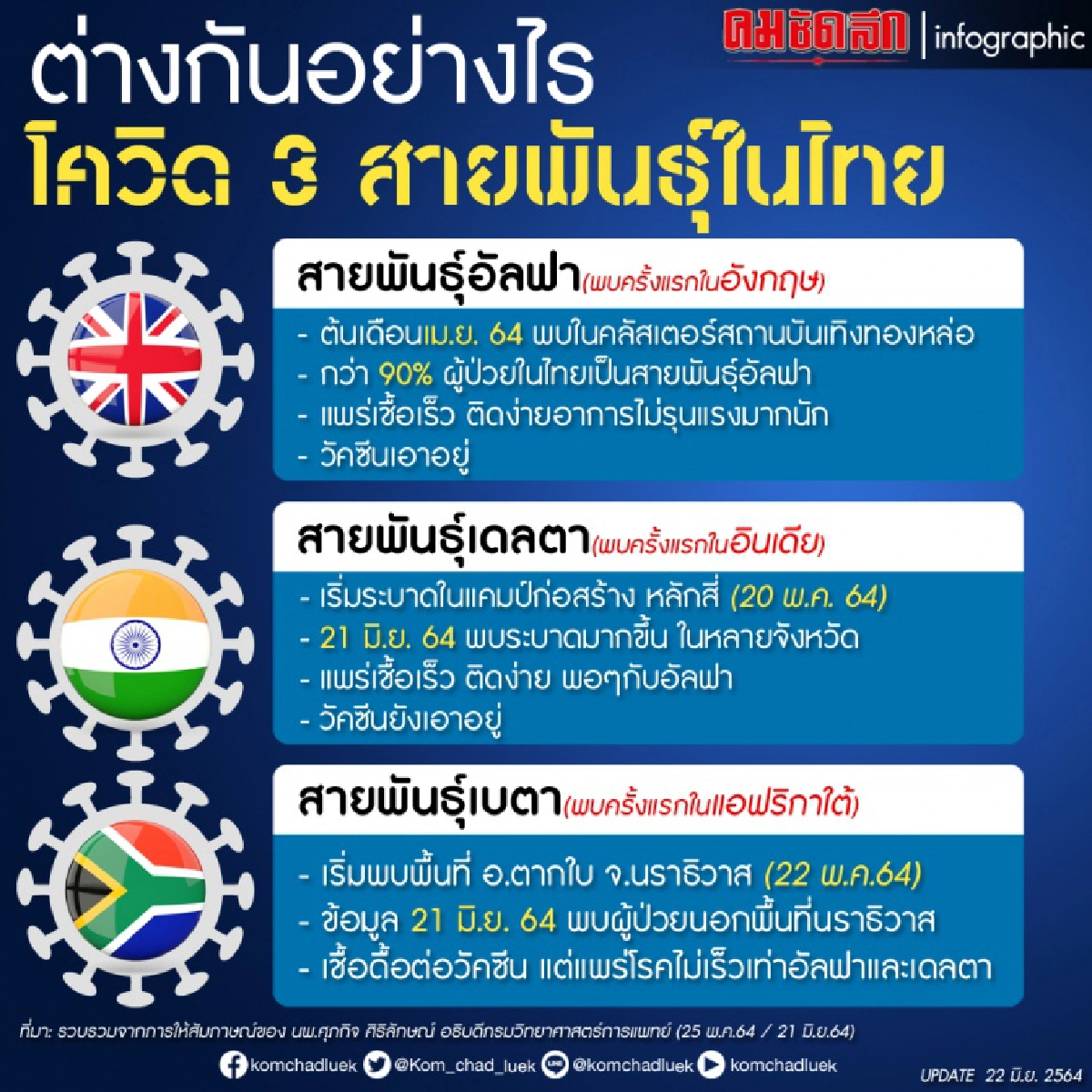 ต่างกันอย่างไร "โควิด 3 สายพันธุ์" ที่กำลังระบาดในไทย