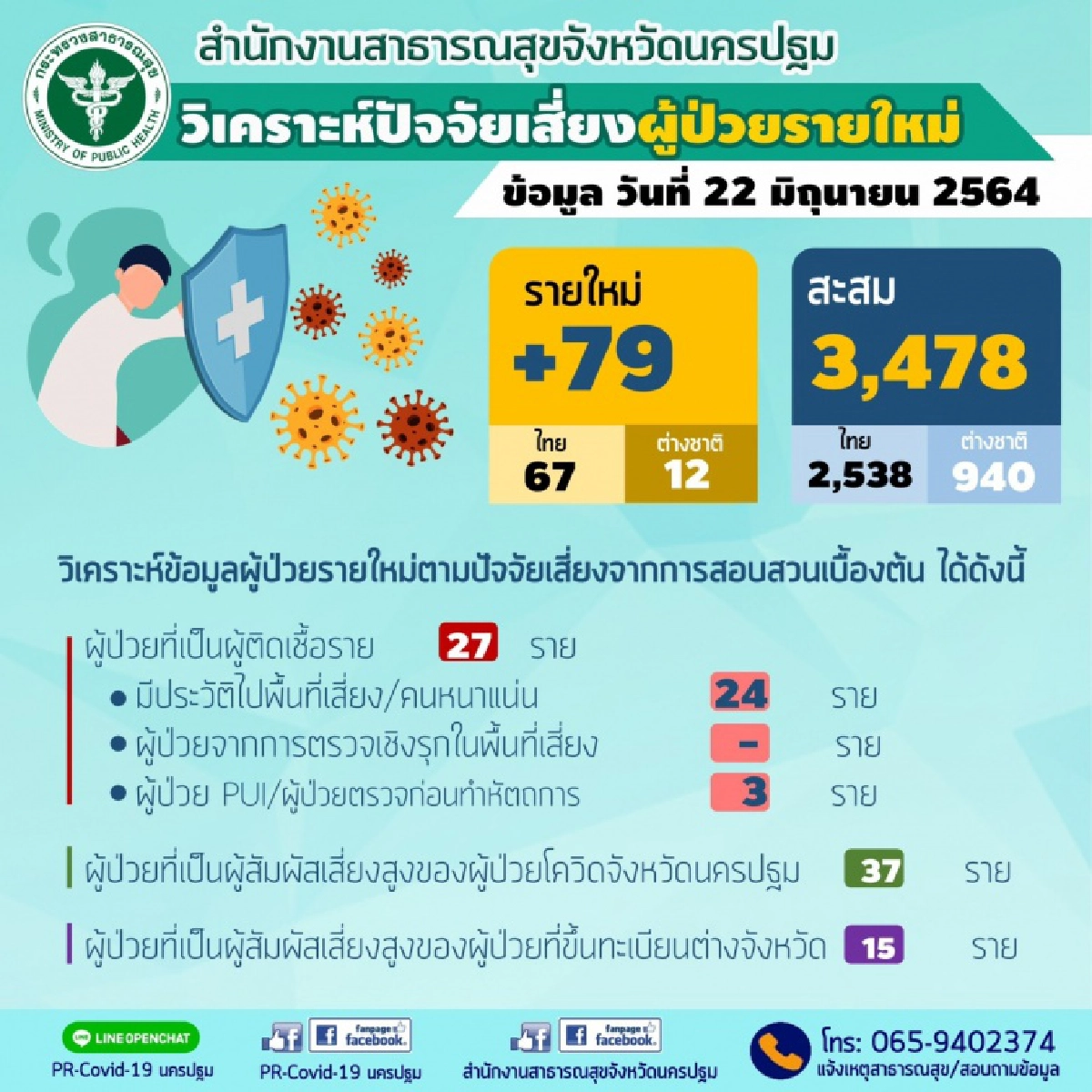 นครปฐม ตรวจพบผู้ป่วยโควิด-19 รายใหม่เพิ่มอีก 79 ราย