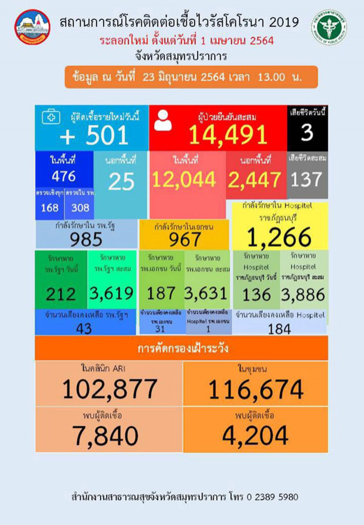 "สมุทรปราการ" ยังสูงวันนี้ 501 ราย เสียชีวิต 3 ราย คลัสเตอร์ใหม่แคมก่อสร้าง 167 ราย