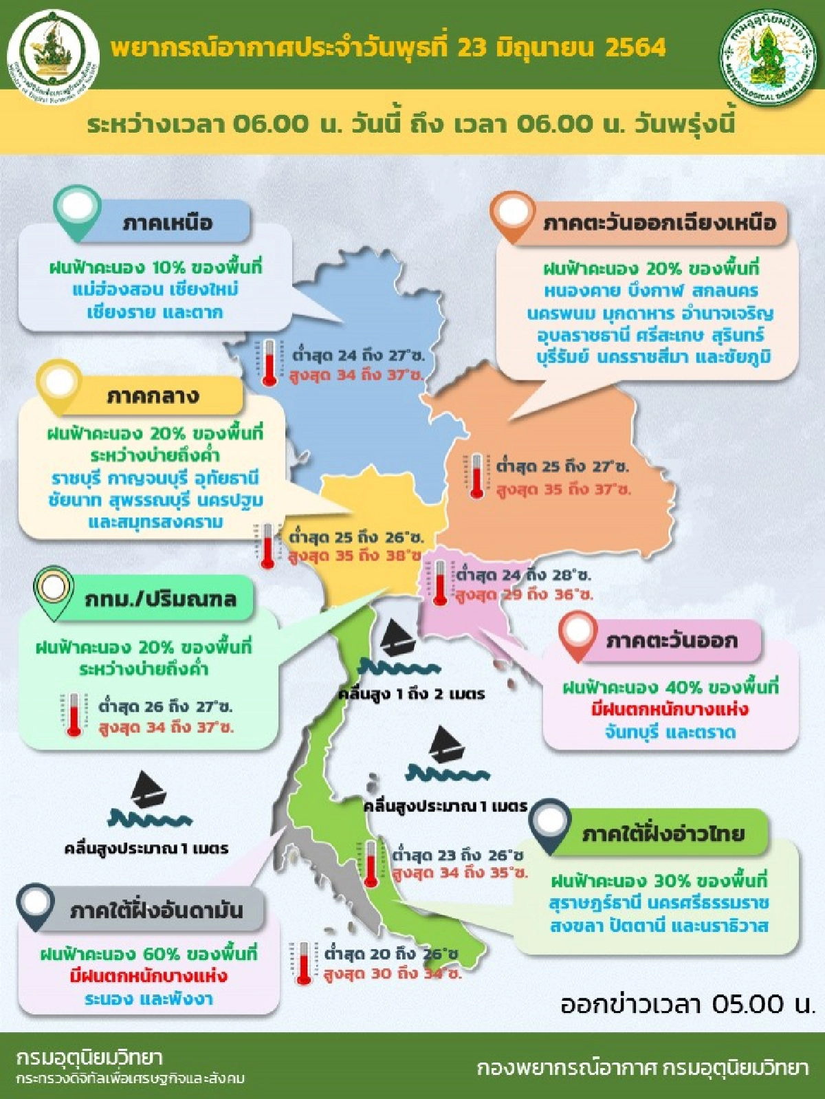 "พยากรณ์อากาศ" หลายพื้นที่ฝนลดลง - 2 ภาคมีฝนตกหนักบางแห่ง