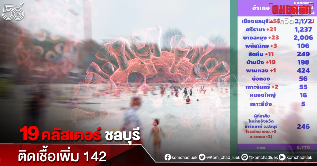 19 "คลัสเตอร์" สถานประกอบการ ตลาด แคมป์ ชุมชน "ชลบุรี" ติดเชื้อเพิ่ม 142 19 "คลัสเตอร์" สถานประกอบการ ตลาด แคมป์ ชุมชน "ชลบุรี" ติดเชื้อเพิ่ม 142