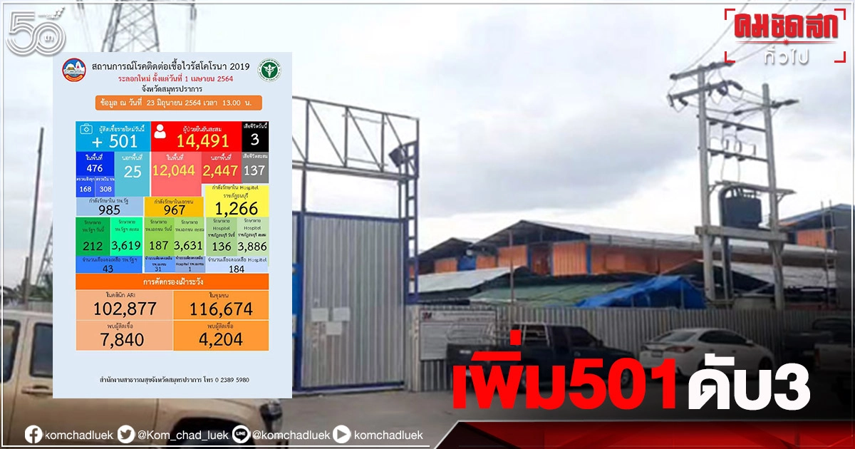 "สมุทรปราการ" ยังสูงวันนี้ 501 ราย เสียชีวิต 3 ราย คลัสเตอร์ใหม่แคมก่อสร้าง 167 ราย "สมุทรปราการ" ยังสูงวันนี้ 501 ราย เสียชีวิต 3 ราย คลัสเตอร์ใหม่แคมก่อสร้าง 167 ราย