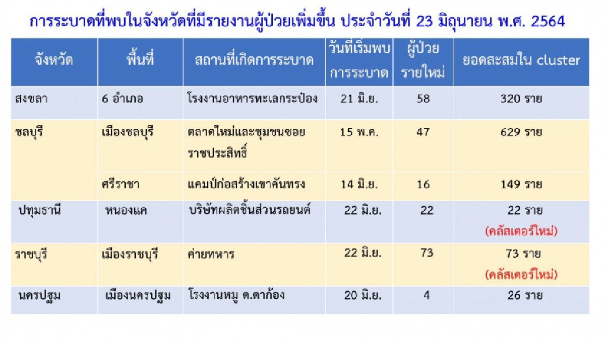 เปิด "6 คลัสเตอร์ใหม่" วันนี้ ราชบุรีป่วนติดเชื้อในค่ายทหาร 73 ราย
